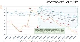 گزارش جدید بانک مرکزی از شاخص‌های پولی منتشر شد