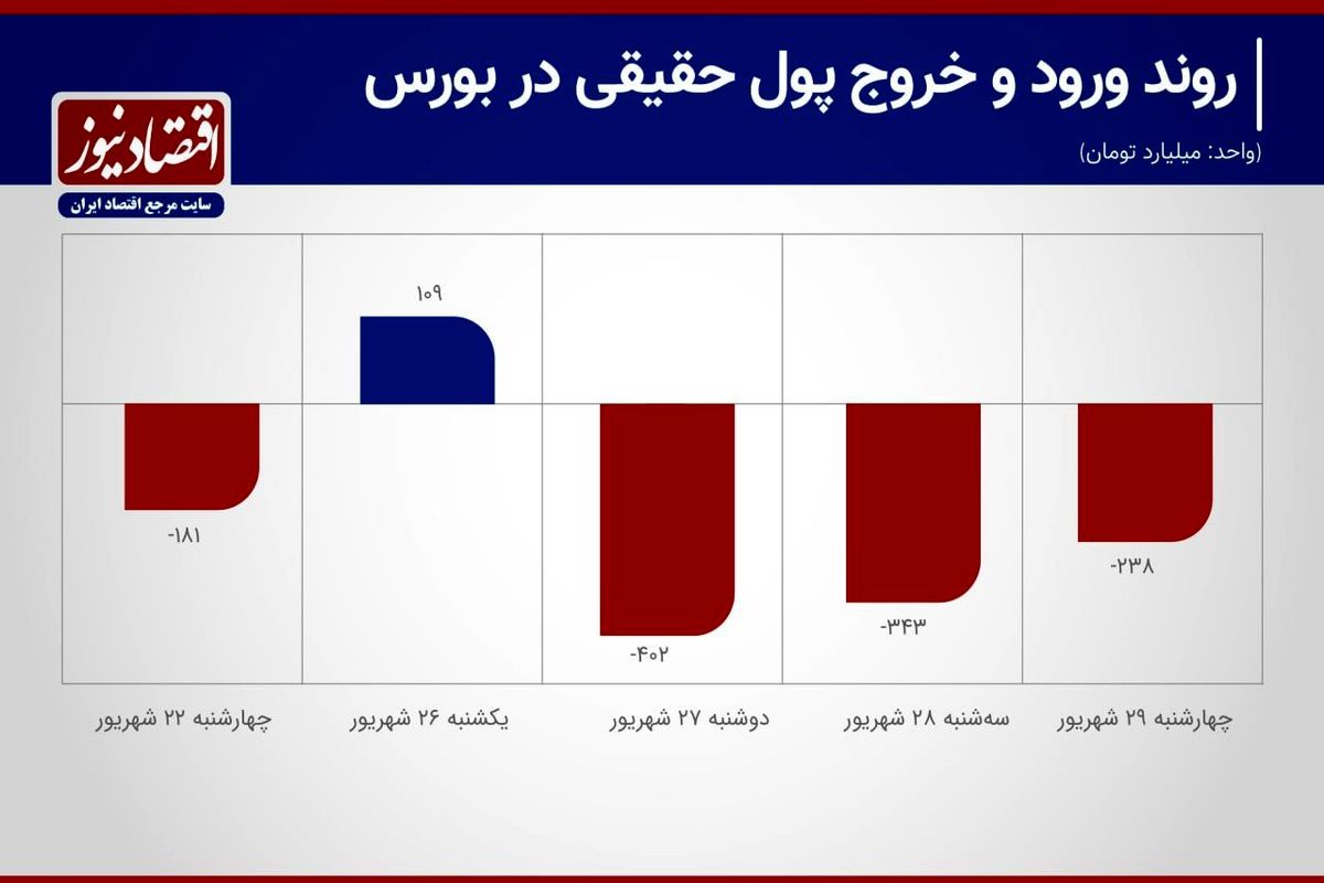 بورس تابستان را با ضربه مغزی تمام کرد