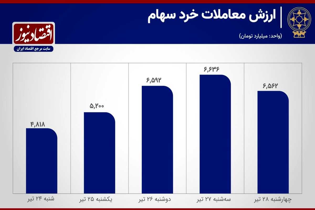 مردابی آرام به نام بورس! + جدول