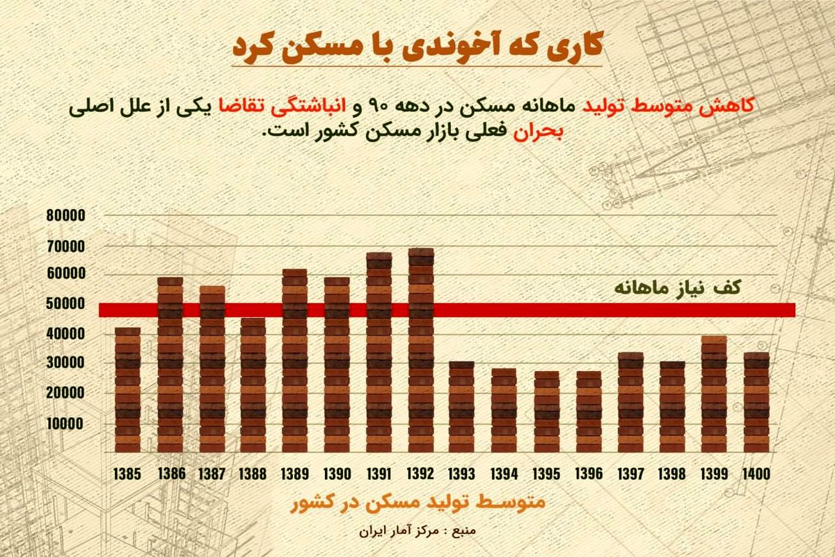 بلایی که آخوندی بر سر مسکن کشور آورد