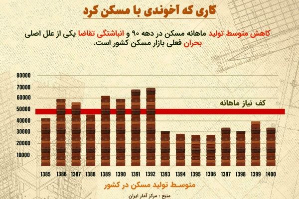 بلایی که آخوندی بر سر مسکن کشور آورد