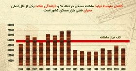 بلایی که آخوندی بر سر مسکن کشور آورد