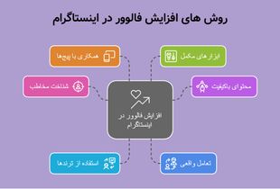 چطور در کمتر از یک ماه به ۱۰ هزار فالوور اینستاگرام برسیم؟

