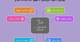 چطور در کمتر از یک ماه به ۱۰ هزار فالوور اینستاگرام برسیم؟
