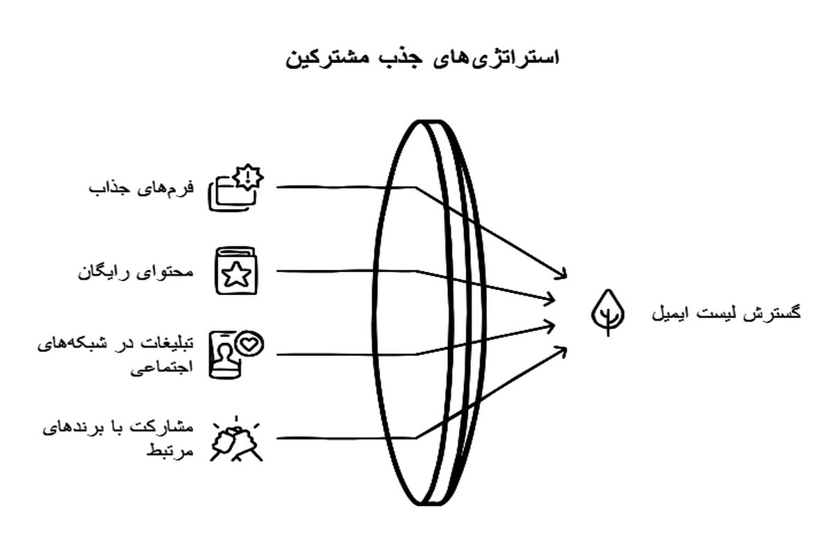 طراحی کمپین‌های موفق ایمیل مارکتینگ + روش‌های ایجاد لیست ایمیل
