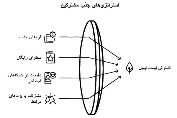 طراحی کمپین‌های موفق ایمیل مارکتینگ + روش‌های ایجاد لیست ایمیل
