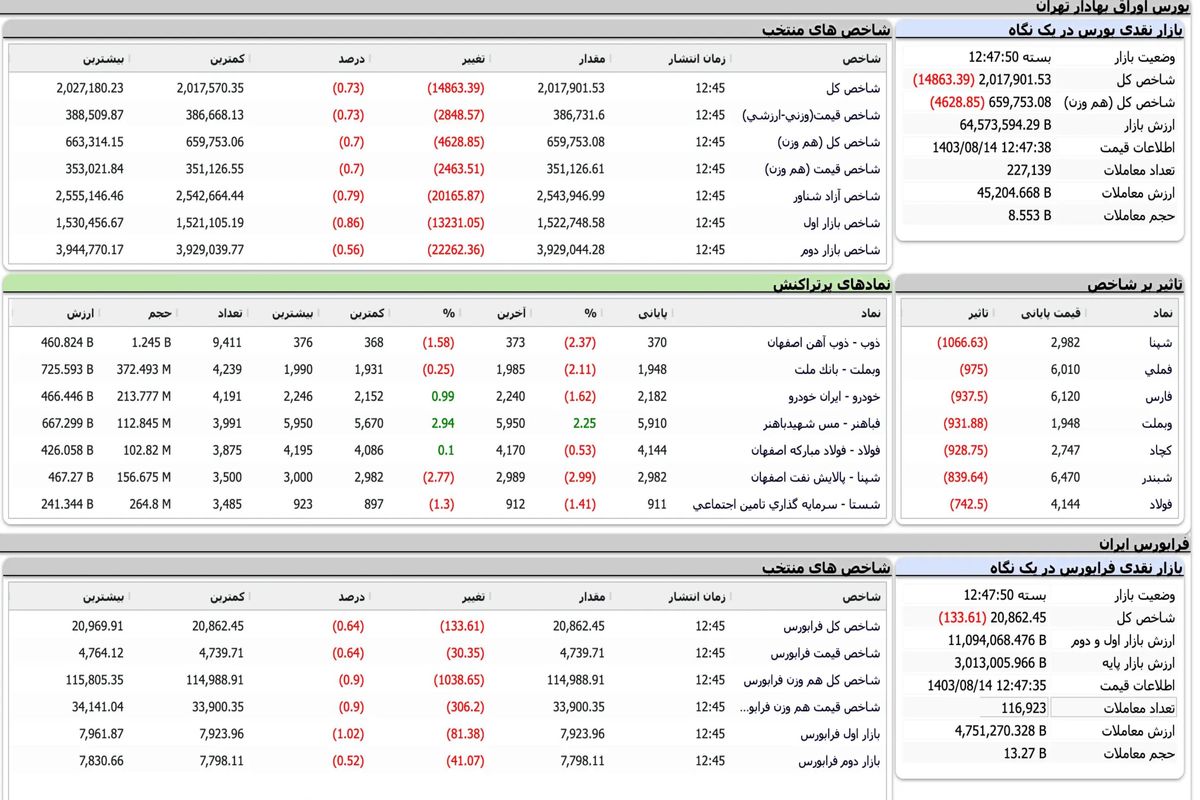 ریزش بورس همچنان ادامه دارد +جزئیات نمادها