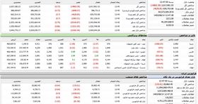 ریزش بورس همچنان ادامه دارد +جزئیات نمادها